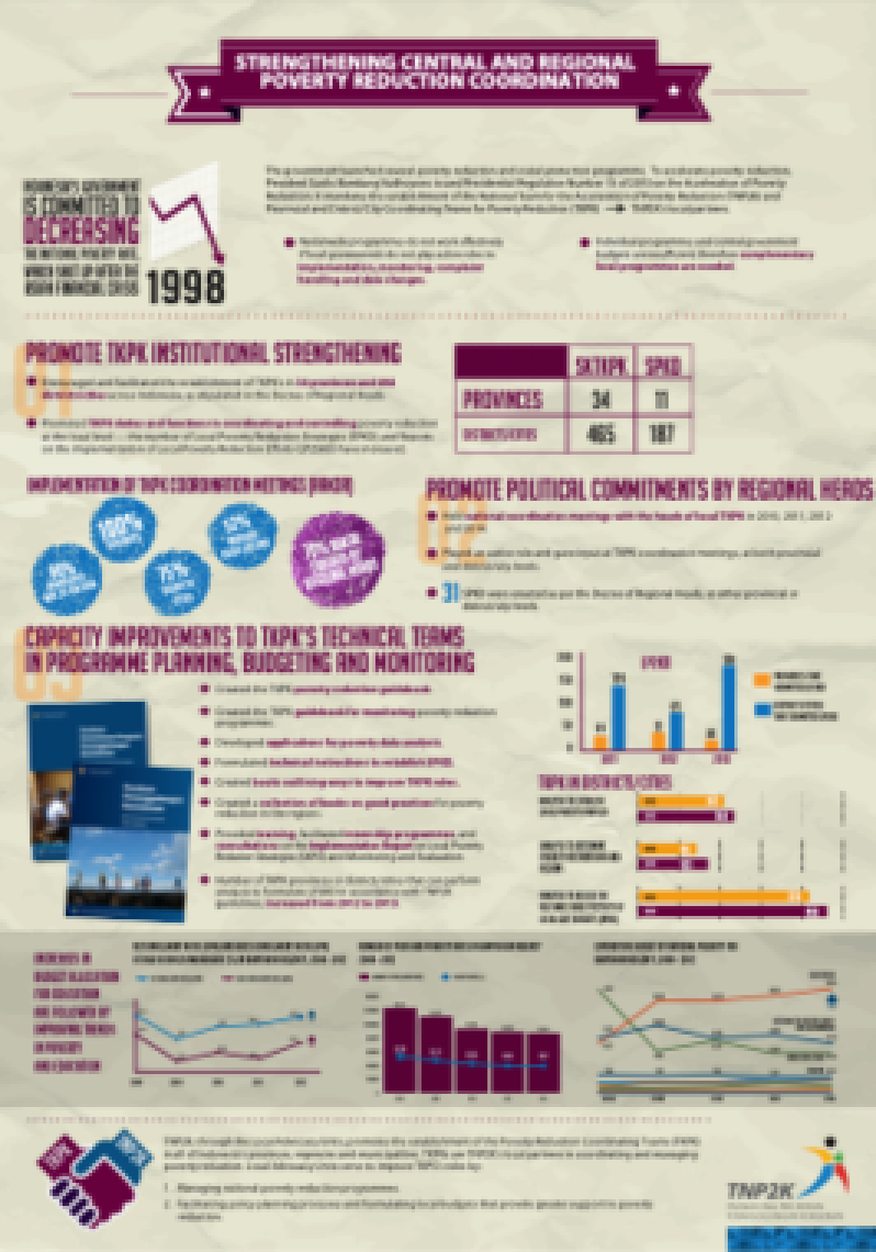 Strengthening Central And Regional Poverty Reduction Coordination