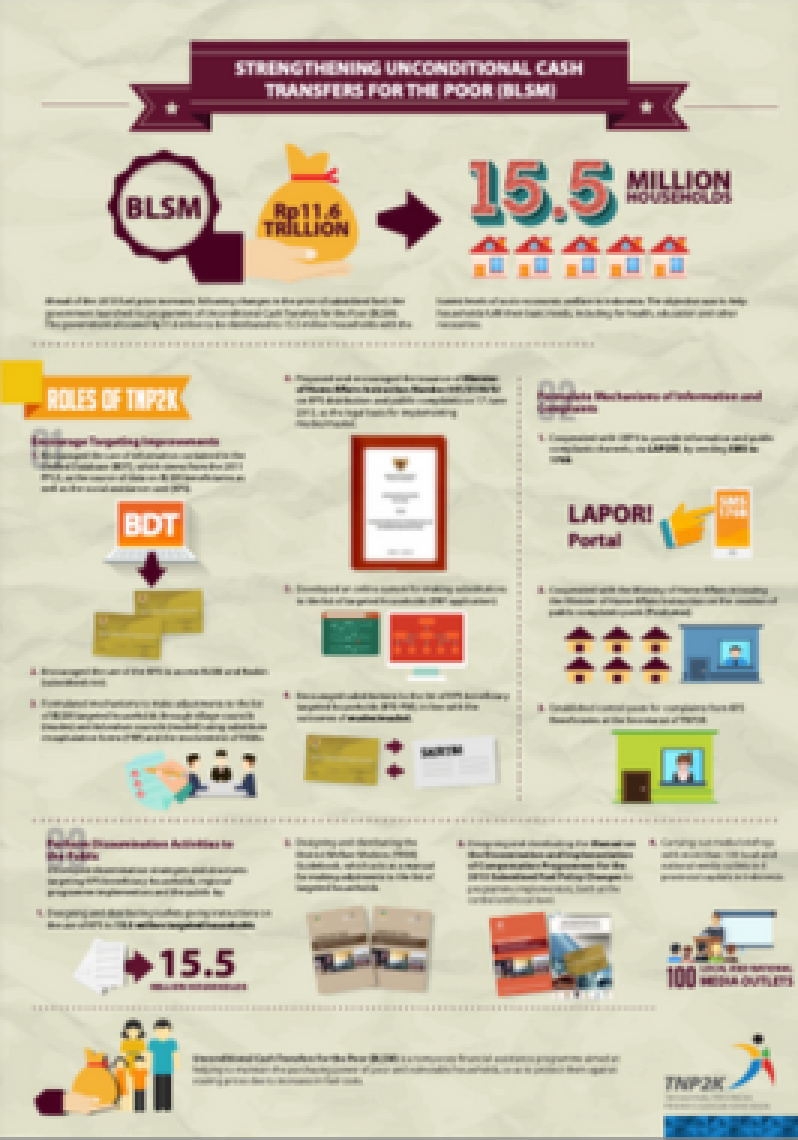 Strengthening Uncoditional Cash Transfer For The Poor (BLSM)